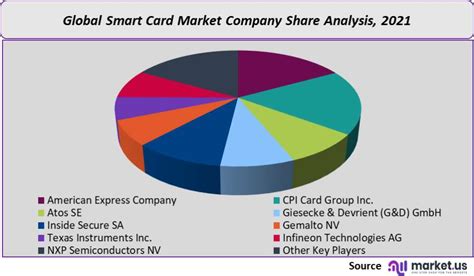 smart card industry in canada|Smart Card Market Size, Share .